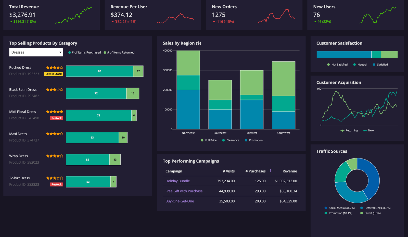 Custom Powe BI dashboard showcasing data analytics interface